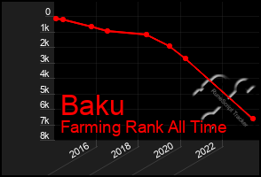 Total Graph of Baku