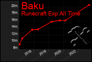 Total Graph of Baku