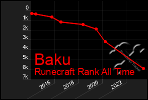 Total Graph of Baku