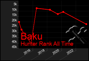 Total Graph of Baku