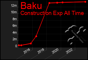 Total Graph of Baku