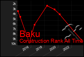 Total Graph of Baku