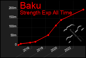 Total Graph of Baku