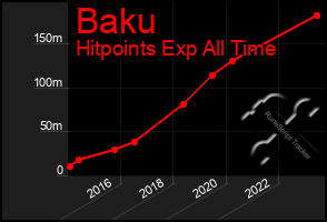 Total Graph of Baku