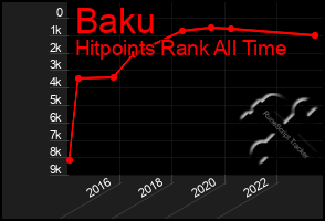 Total Graph of Baku