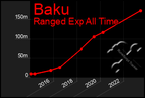 Total Graph of Baku
