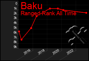 Total Graph of Baku
