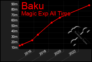 Total Graph of Baku