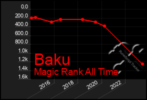 Total Graph of Baku
