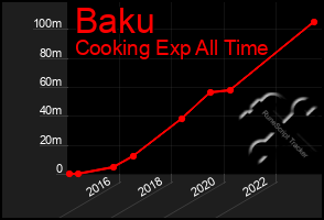 Total Graph of Baku