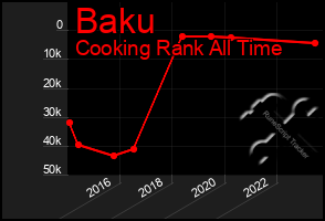 Total Graph of Baku