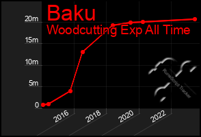 Total Graph of Baku