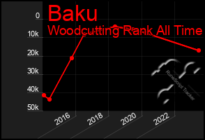 Total Graph of Baku