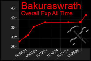 Total Graph of Bakuraswrath