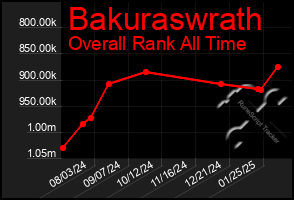 Total Graph of Bakuraswrath