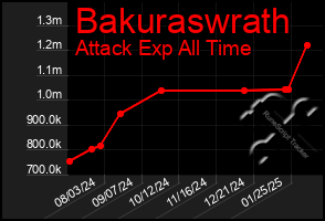 Total Graph of Bakuraswrath