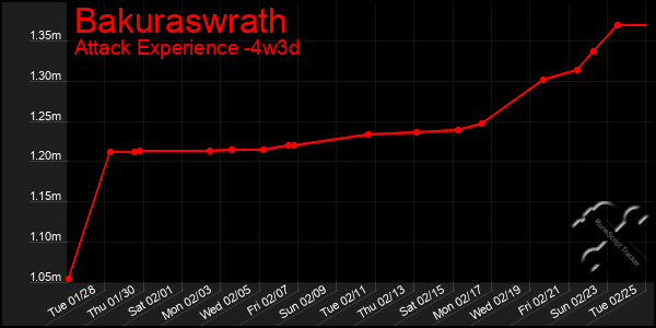 Last 31 Days Graph of Bakuraswrath