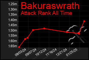 Total Graph of Bakuraswrath