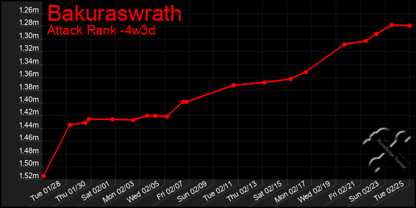 Last 31 Days Graph of Bakuraswrath