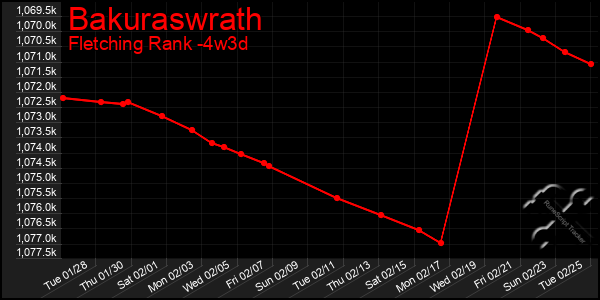 Last 31 Days Graph of Bakuraswrath