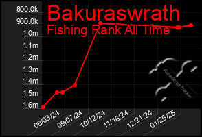 Total Graph of Bakuraswrath