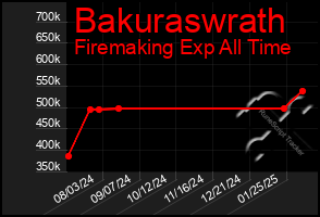 Total Graph of Bakuraswrath