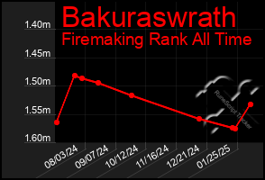 Total Graph of Bakuraswrath