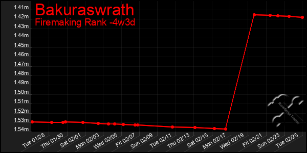 Last 31 Days Graph of Bakuraswrath