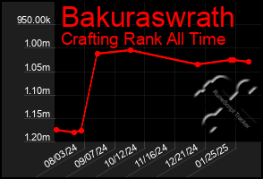 Total Graph of Bakuraswrath