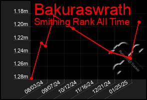 Total Graph of Bakuraswrath