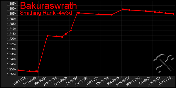 Last 31 Days Graph of Bakuraswrath