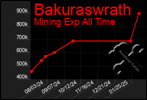 Total Graph of Bakuraswrath