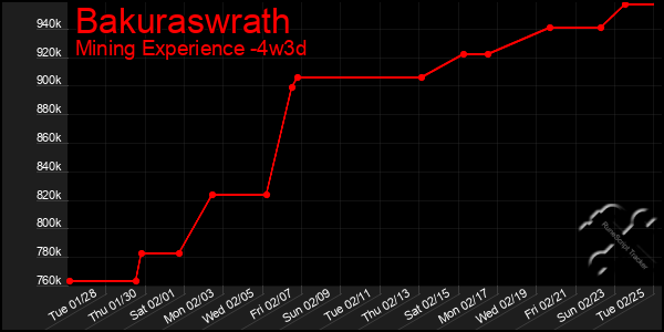 Last 31 Days Graph of Bakuraswrath