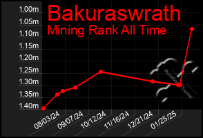 Total Graph of Bakuraswrath