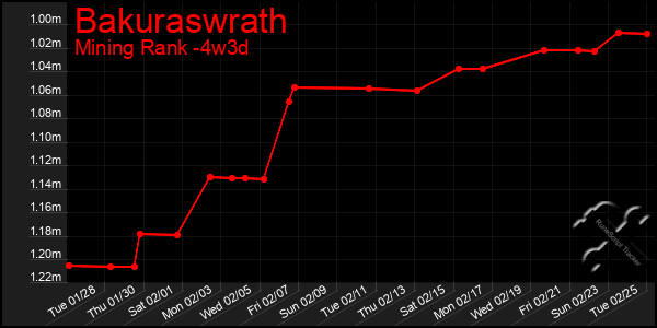 Last 31 Days Graph of Bakuraswrath