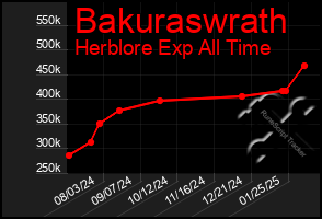 Total Graph of Bakuraswrath