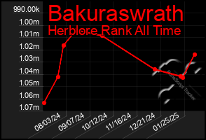 Total Graph of Bakuraswrath