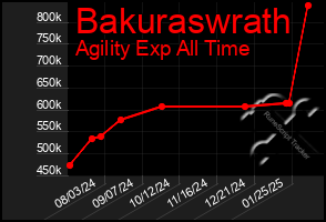 Total Graph of Bakuraswrath