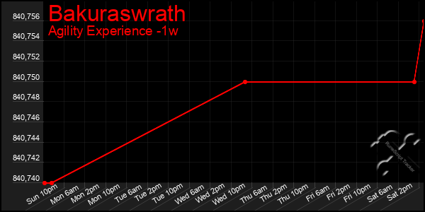 Last 7 Days Graph of Bakuraswrath