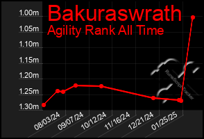 Total Graph of Bakuraswrath