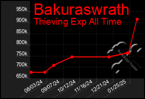 Total Graph of Bakuraswrath