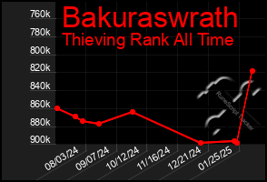 Total Graph of Bakuraswrath