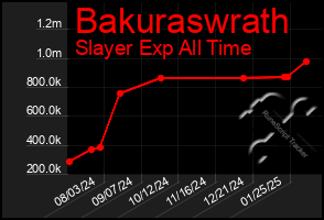 Total Graph of Bakuraswrath