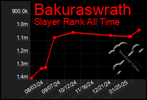 Total Graph of Bakuraswrath