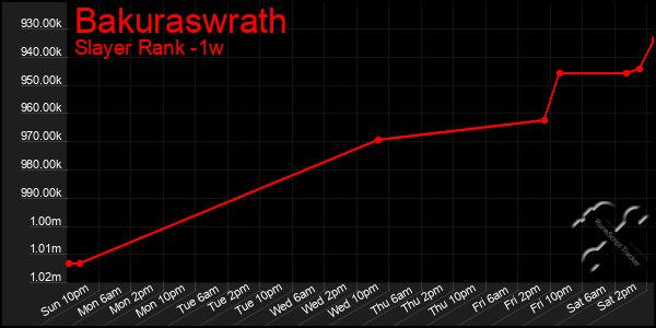 Last 7 Days Graph of Bakuraswrath