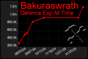 Total Graph of Bakuraswrath