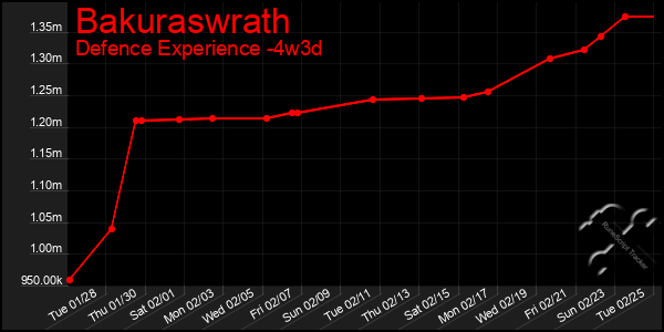 Last 31 Days Graph of Bakuraswrath