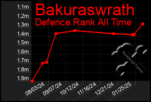 Total Graph of Bakuraswrath