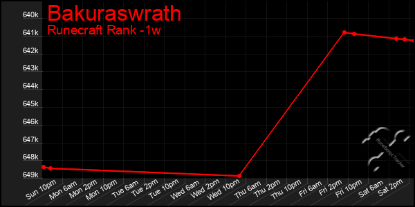 Last 7 Days Graph of Bakuraswrath