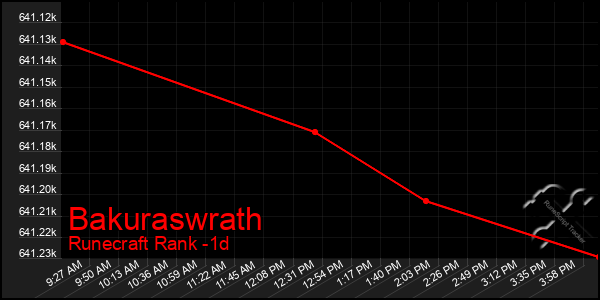 Last 24 Hours Graph of Bakuraswrath